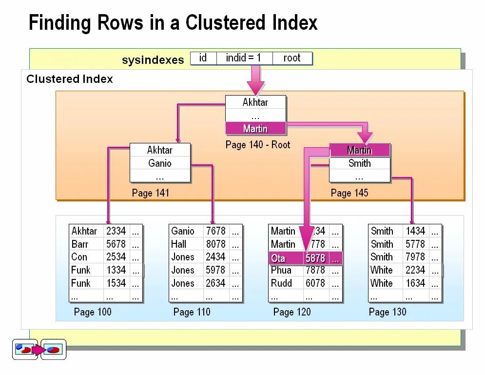 Clustered index