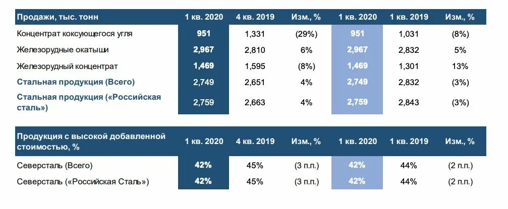 Северсталь объемы производства. Продукция ПАО Северсталь. Северсталь производство стали. Готовая продукция Северсталь. Основные производители стали