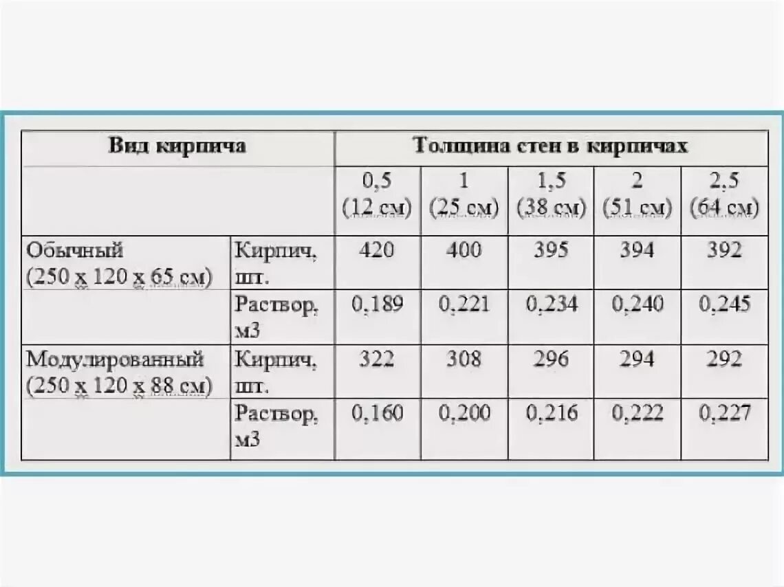 Сколько кирпичей калькулятор. Расход кладочной смеси на 1 куб кирпича. Норма расхода кирпича и раствора на 1 м2 кладки. Норма расхода раствора на 1 м2 кирпичной. Расход цементного раствора на 1м2 кладки кирпича.