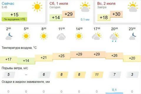 Точный прогноз погоды уральск на неделю