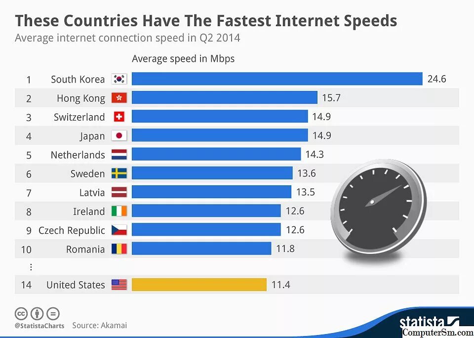 Самый быстрый интернет в мире. Самая быстрая скорость интернета в мире. Самый скоростной интернет в мире. Самая высокая скорость интернета в мире. Интернет по самой низкой цене