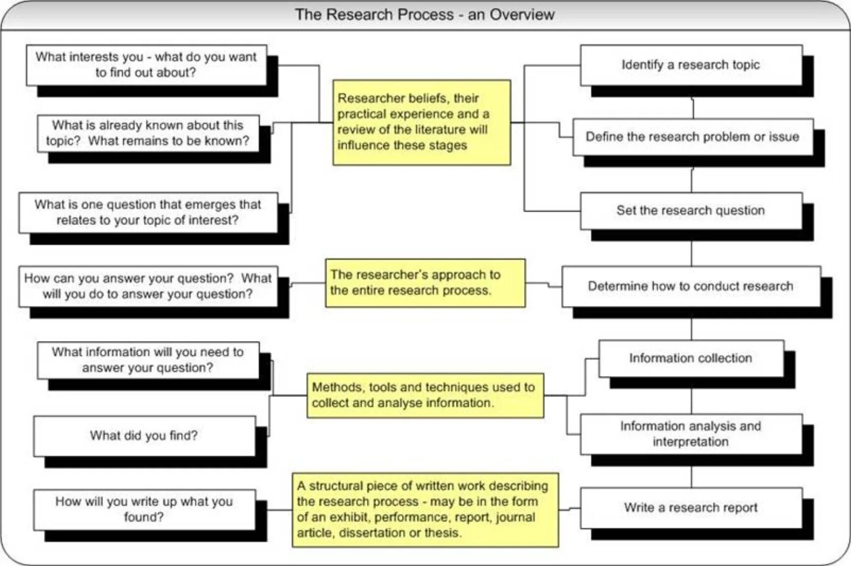 Dissertation research. Types of reports. describe the research process.. types of process essay. research methods for a dissertation.