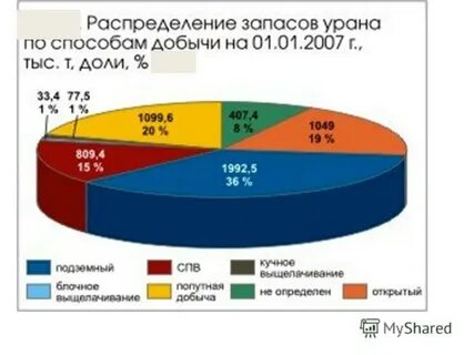 Запасы урана
