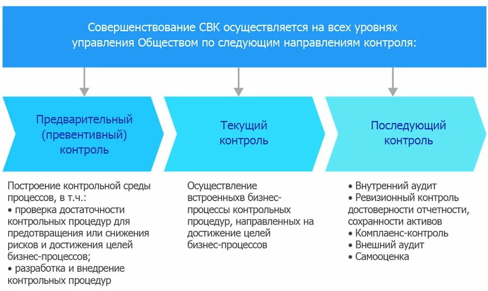 Департамент внутреннего контроля