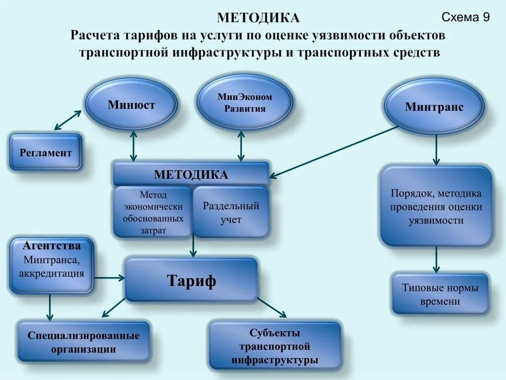 Утверждение результатов оценки уязвимости. Проведение оценки уязвимости. Методика оценки уязвимости объектов. Оценка уязвимости оти и ТС. Порядок проведения оценки уязвимости оти.