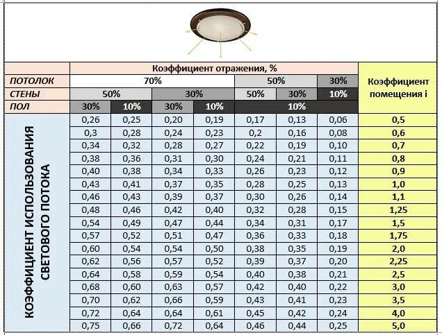 Рассчитать светильники площади. Коэффициент использования освещения таблица. Таблица выбора коэффициента использования светового потока. Коэффициенты использования светового потока для светодиодных ламп. Коэффициент использования светодиодных светильников таблица.
