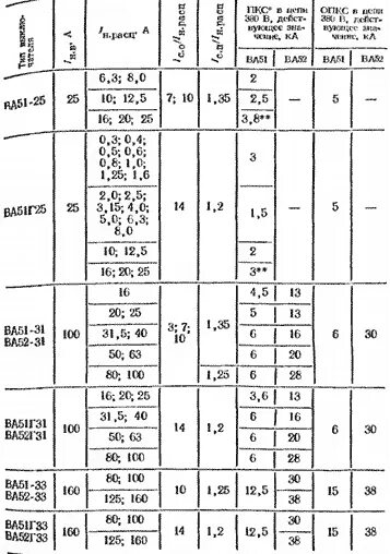 Автоматический выключатель ва51 таблица. Таблица выбора автоматических выключателей ва 51. Таблица выбора автоматических выключателей ва 51-25. Выбор автоматического выключателя ва таблица.