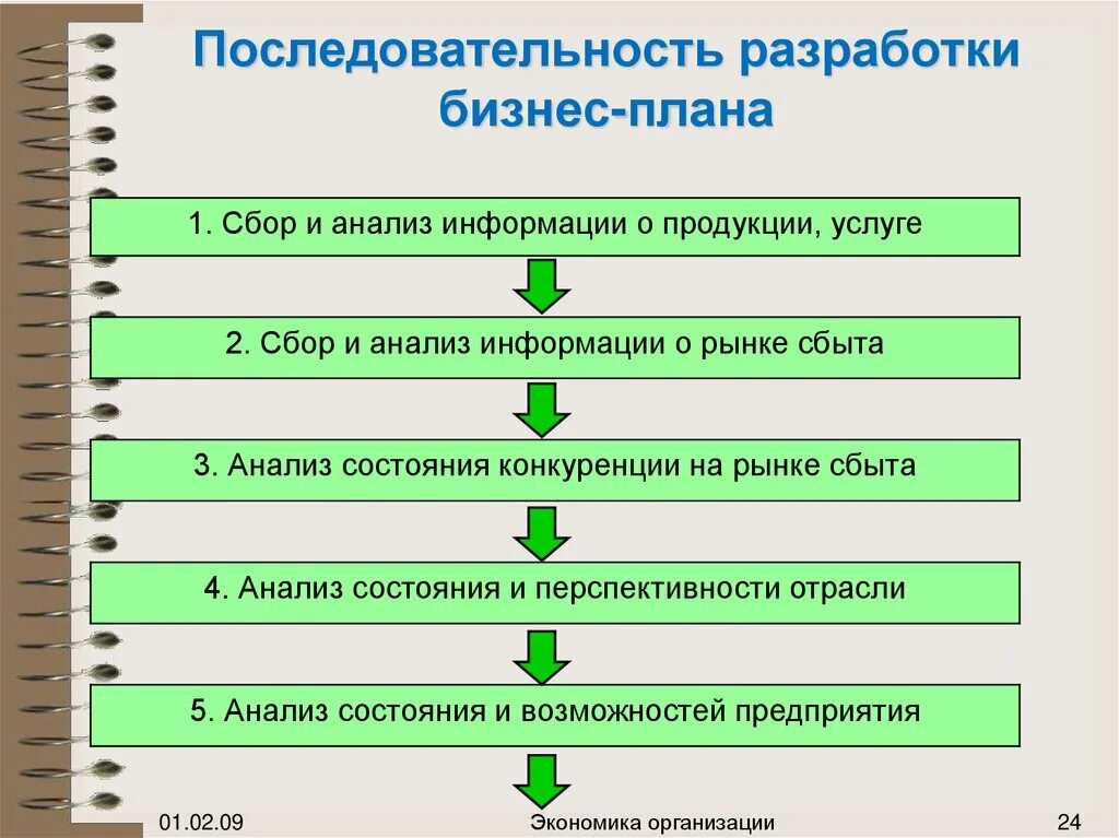 Последовательность разработки бизнес-плана. Разработка бизнес-плана предприятия. Последовательность составления бизнес плана. Разработка бизнес плана. Вставьте правильную последовательность