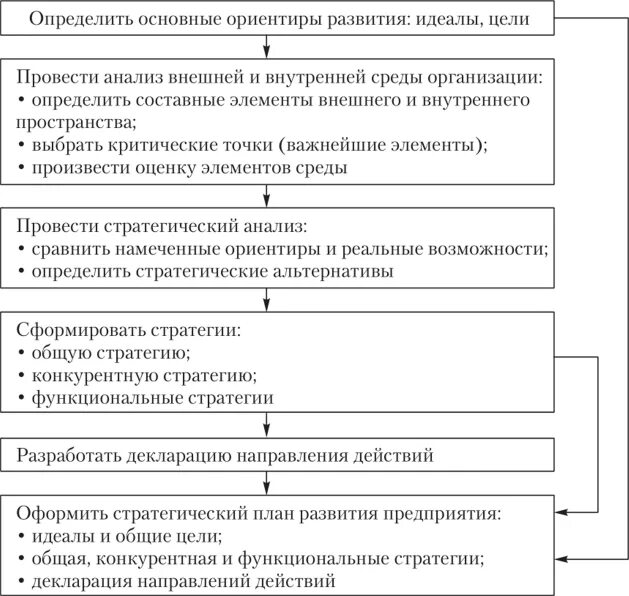 Общие стратегии развития предприятия. Перспективный план развития предприятия. на сколько лет разрабатывается стратегический план предприятия ?. стратегическое и перспективное планирование бизнеса курсовая. план перспективного развития бизнес-плана.