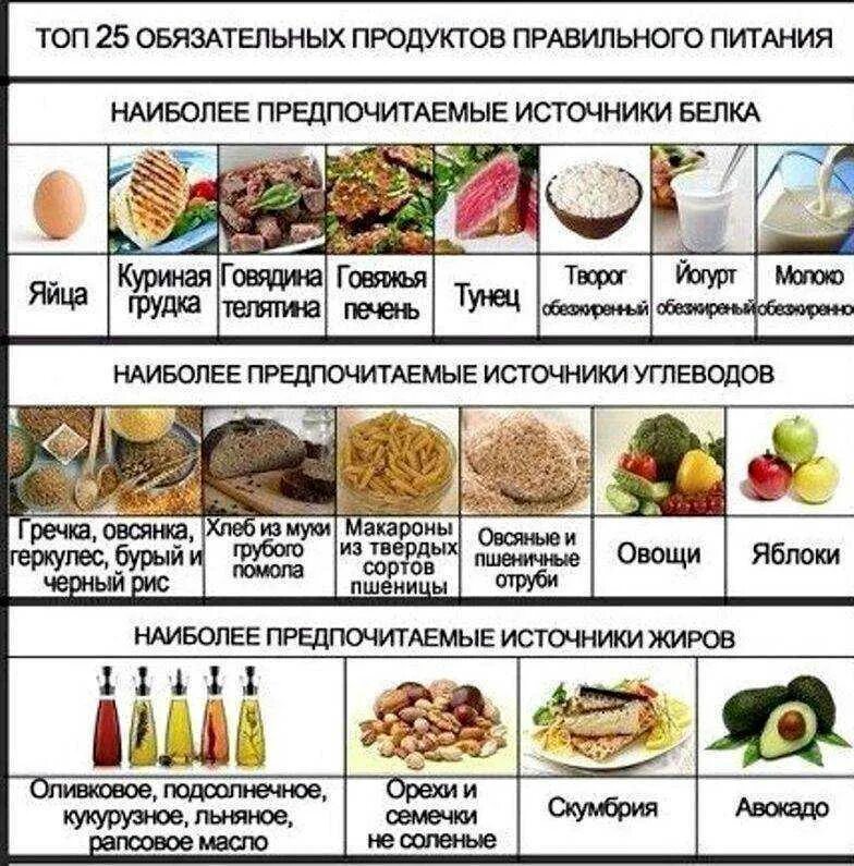 Какую еду можно есть. Таблица белки жиры углеводы клетчатка. Список продуктов для правильного питания. Правильное питание продукты список таблица. Таблица полезных продуктов питания.