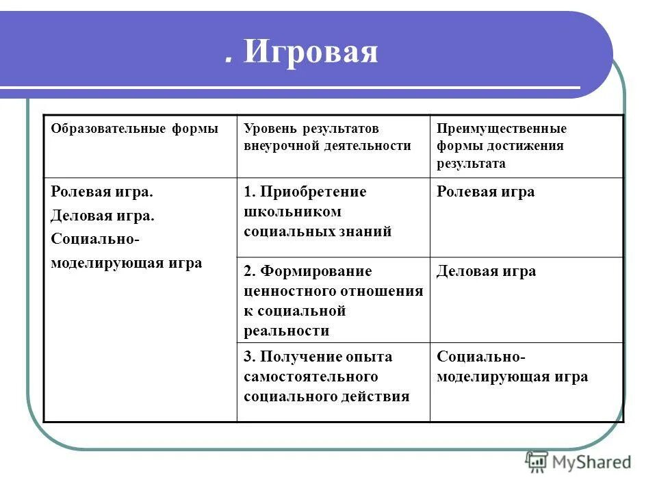 Форма и уровни времени. Социально моделирующая игра это. уровни результатов внеурочной деятельности. соц моделирующая игра это. преимущественные формы достижения результата первого уровня.