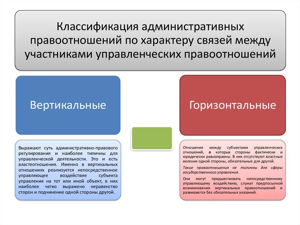 Административное право участники правоотношений. Горизонтальные правоотношения. Вертикальные и горизонтальные административно-правовые отношения. Горизонтальные административные правоотношения примеры. Вертикальные и горизонтальные отношения в административном праве.