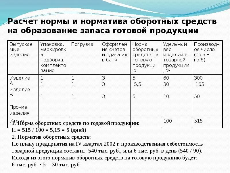 Норма запасов норматив запасов. Норматив запаса оборотных средств. Норматив по готовой продукции. Норматив запасов готовой продукции. Норматив оборотных средств в запасах готовой продукции.