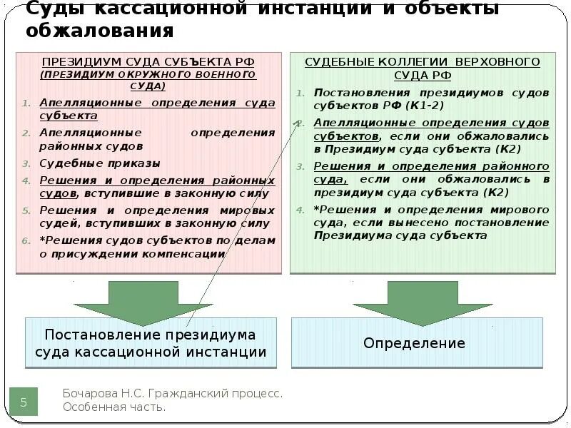 Порядок вступления судебных актов в законную силу. Определение суда кассационной инстанции. Пересмотр судебных постановлений в кассационном порядке. Судебное решение это определение. Формы пересмотра судебных решений.