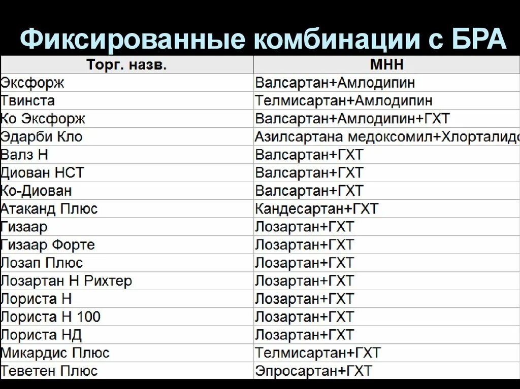 Международное название россии. Фиксированные комбинации гипотензивных препаратов. Фиксированные антигипертензивные препараты. Комбинации антигипертензивных препаратов названия. Фиксированные комбинации антигипертензивных препаратов таблица.