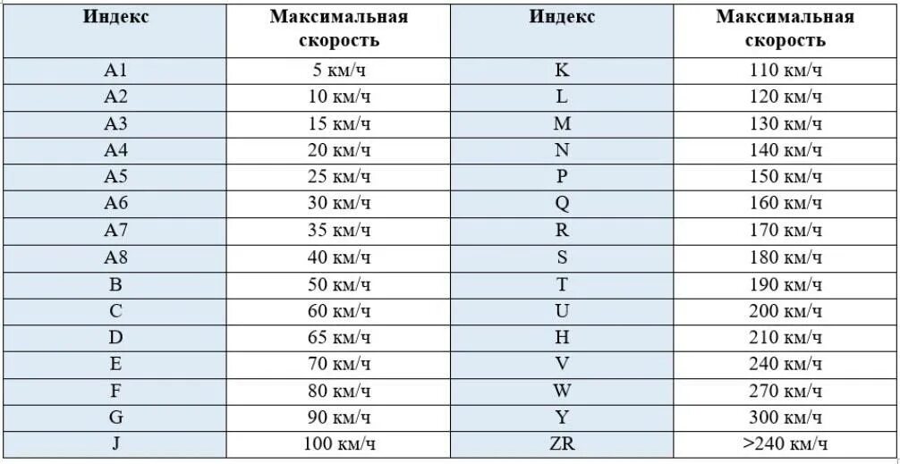 Расшифровка индекса автомобиля. Индекс скорости шины таблица легковых автомобилей. Обозначение скорости на шинах. Таблица скорости и нагрузки шин. Обозначения индекса скорости на шинах таблица.