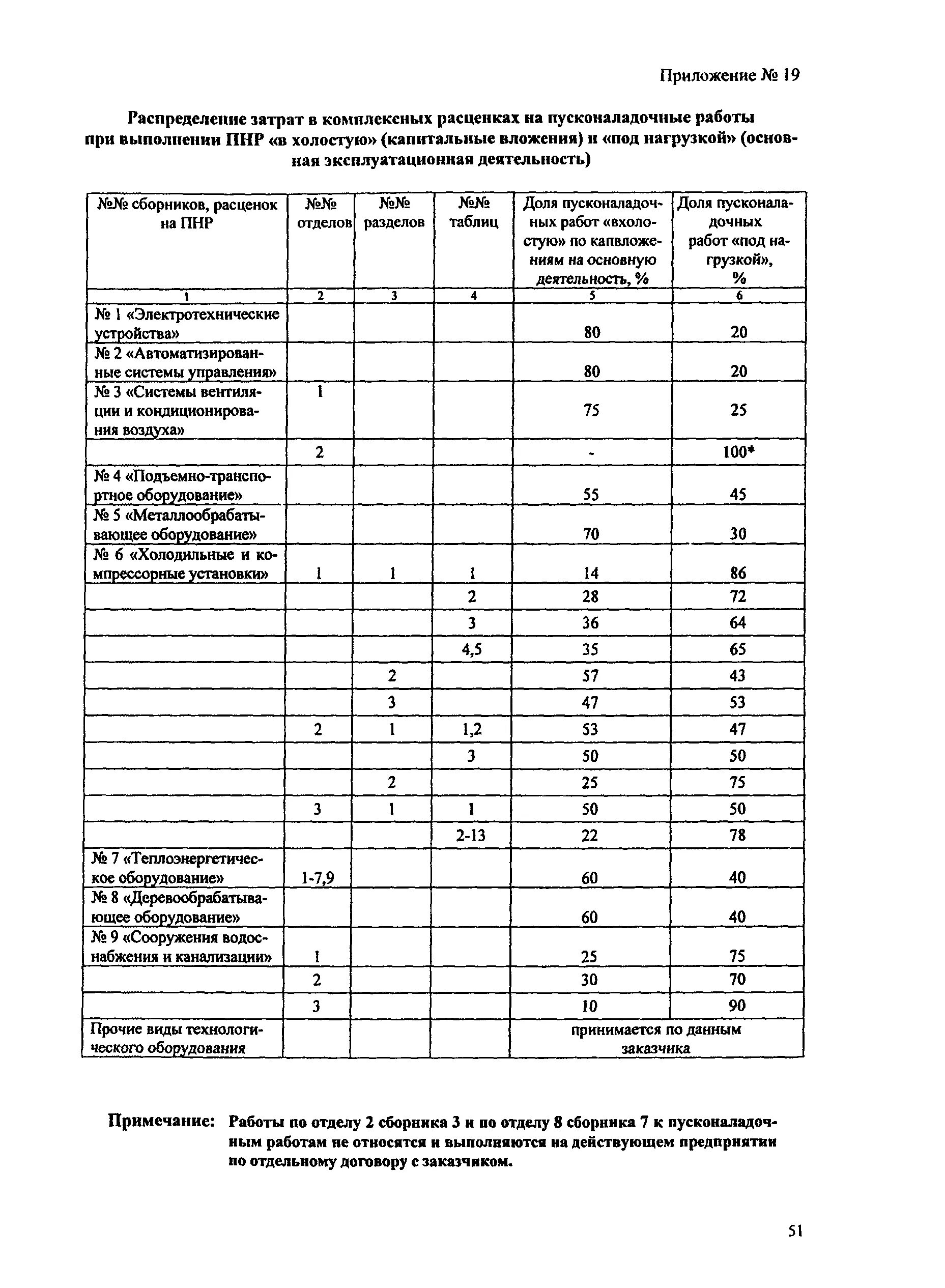 Пнр при методе отсрочки. Пнр при методе отсрочки