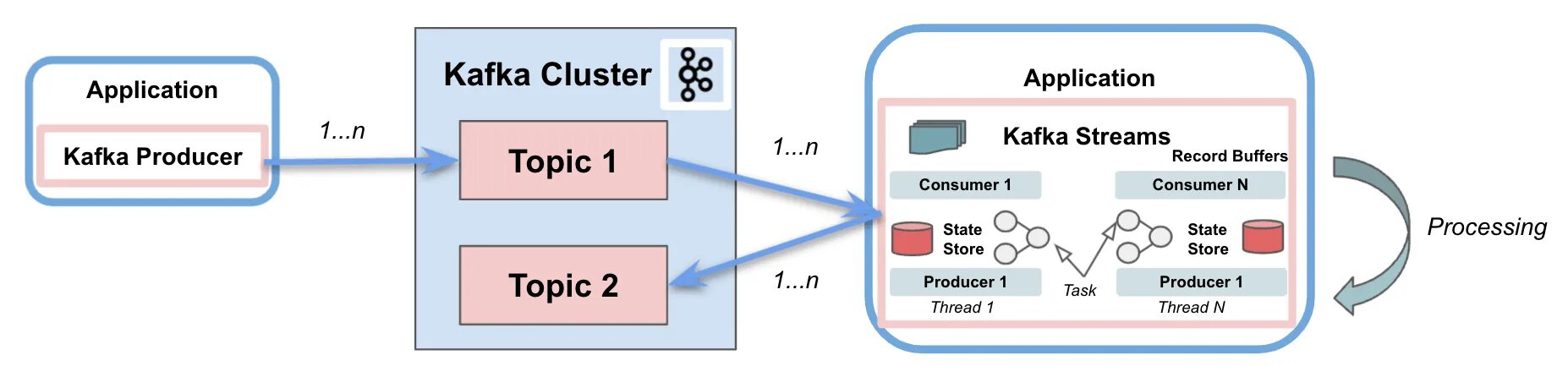 Consumer kafka example. Kafka streams. airflow kafka. что такое заголовок в kafka. kafka vs airflow.