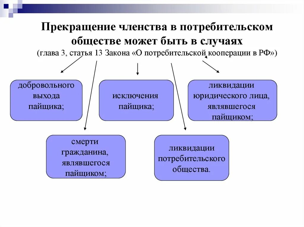 Потребительской кооперации потребительских обществах. Пайщик потребительского общества. Членство в потребительском обществе. Потребительский кооператив схема. Закон о кооперативах.