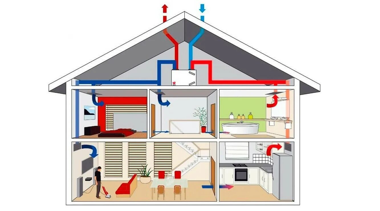 Дом приток воздуха. Приточно-вытяжная естественная система вентиляции. Приточная вентиляция развертка вентканалов. Приточно отточная вентиляция в частном доме. Система вентиляции в частном доме с рекуперацией.