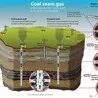 Добыча метана. Метан угольных пластов. Угольная скважина. Дегазация колодцев. Бурение скважин с поверхности дегазация.