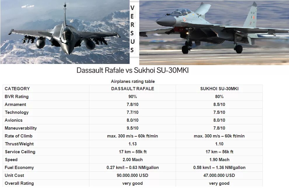 ТТХ Су-30см. Самолет Су-27 технические характеристики. Тактико-технические характеристики Су-35. F16 и Су 35 ТТХ. Сравнить f 3 и f 3
