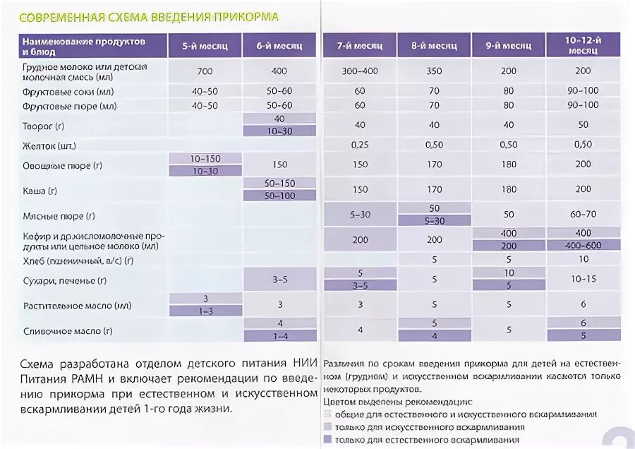 Прикорм 3 неделя. Схема введения прикорма с 4 месяцев по дням. Введение прикорма таблица Нутрилон. Таблица ввода прикорма воз. Дневник прикорма с 6 месяцев.