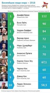 Самые известные богатые люди