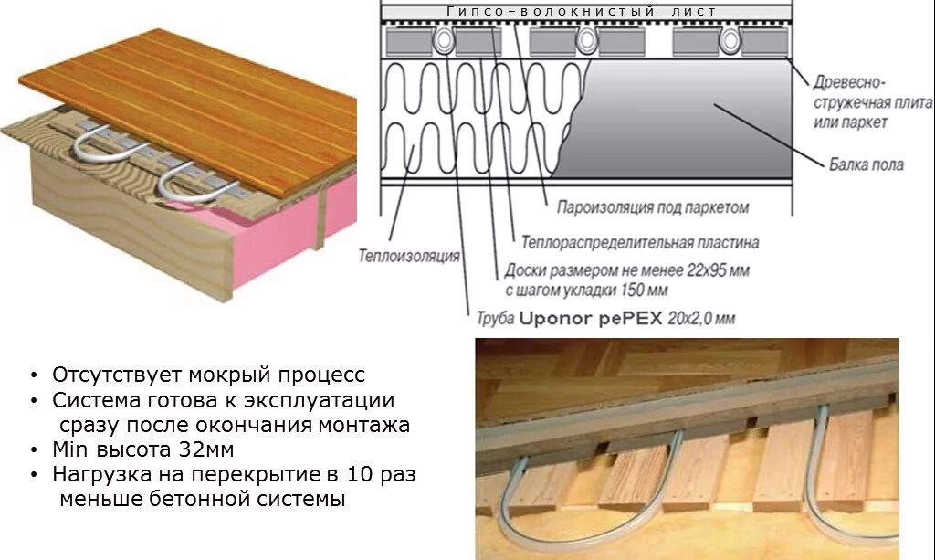 Схема укладки теплого водяного пола в деревянном доме. Теплый водяной пол на деревянных лагах в частном доме. Водяной тёплый пол на деревянные лаги. Схема монтажа водяного теплого пола в деревянном доме. Как сделать теплый пол без теплого пола