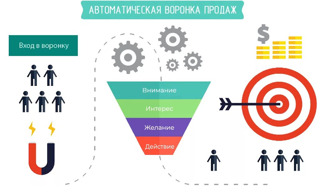 Внимание интерес действие. Воронка продаж b2b 2022. Автоматическая воронка продаж. Автоматизация воронки продаж. Схема автоматической воронки продаж.