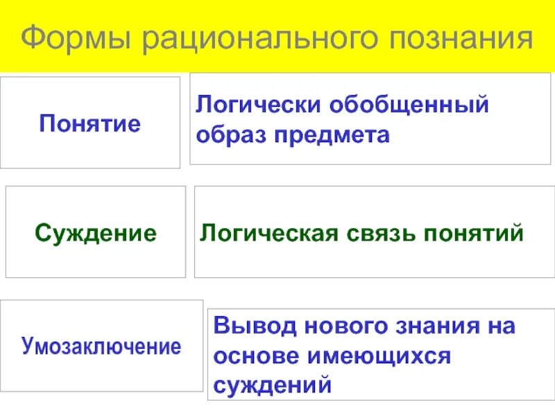 Формы рационального познания. Формы рационального познания понятие суждение умозаключение. Роль рационального познания. К формам рационального познания относятся.