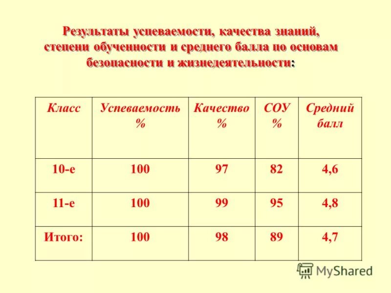 Расчет качества знаний и успеваемости