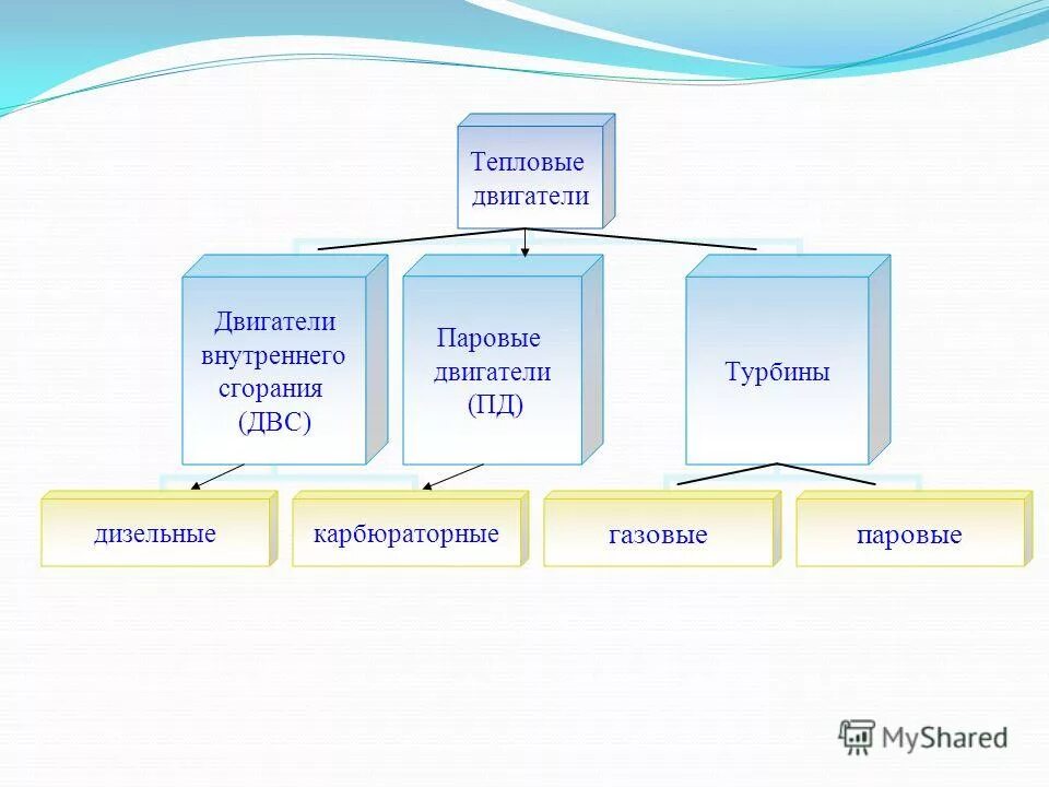 Тепловой двигатель. Тепловые двигатели и охрана природы. Охрана природы от тепловых двигателей. Тепловые двигатели и охрана окружающей среды физика. Урок на тему душа