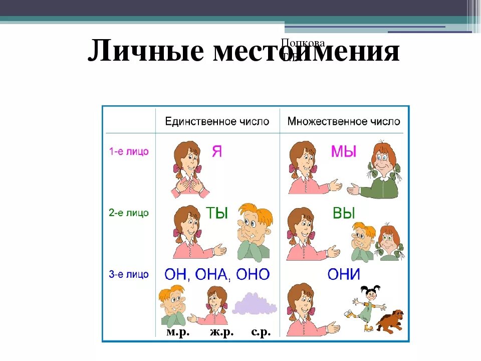 Местоимение. Местоимения в русском языке. Личные местоимения в русском языке. Личные местоимения в русском языке 4 класс.