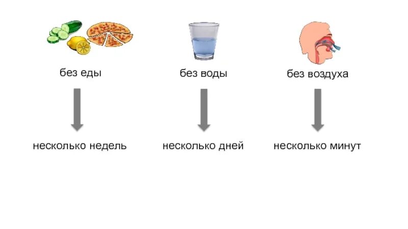 Максимально без воздуха. Без воздуха. 3 Минуты без воздуха 3 дня без воды 3 недели без еды. Третья неделя без еды. Сколько человек без воздуха.