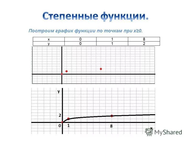 График корня третьей степени из х. График функции корень кубический из х. График функции y корень x-2. Постройте график функции у корень х-2.