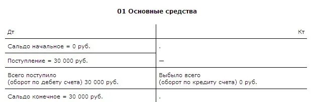 01 счет пример. Схема счета 01. счет 01 самолетик. счет 01 основные средства. характеристика счета 01 основные средства.