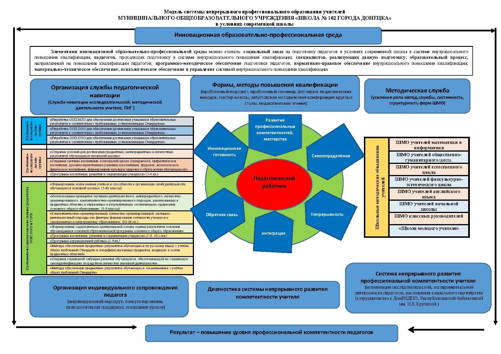 Модель профессионального роста педагога в схемах. Модель профессионального становления педагога. Профессиональные точки роста учителя. Индивидуальный образовательный маршрут схема. Профессиональное развитие педагога.