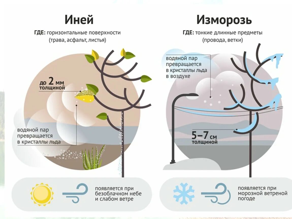 Образование инея схема. Образование росы схема. Как образуется иней схема. Как образуется иней схема процесса. Почему выпала роса