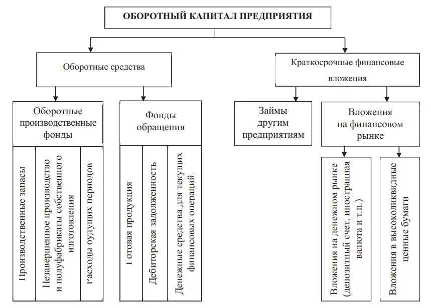 Состав оборотного капитала предприятия схема. Понятие оборотного капитала предприятия. Основной капитал и оборотный капитал схема. Элементы оборотных фондов в организации. Оборотных активов и оборотного капитала организаций