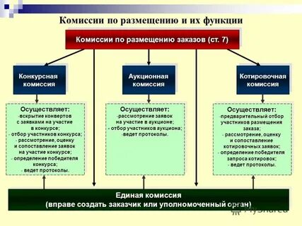 Комиссии в государственном учреждении