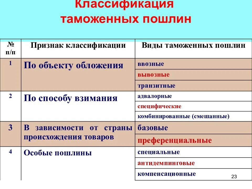 Классификация таможенных пошлин. Классификация видов таможенных пошлин. Таможенные пошлины по объекту обложения. Классификация таможенных пошлин по объекту обложения.