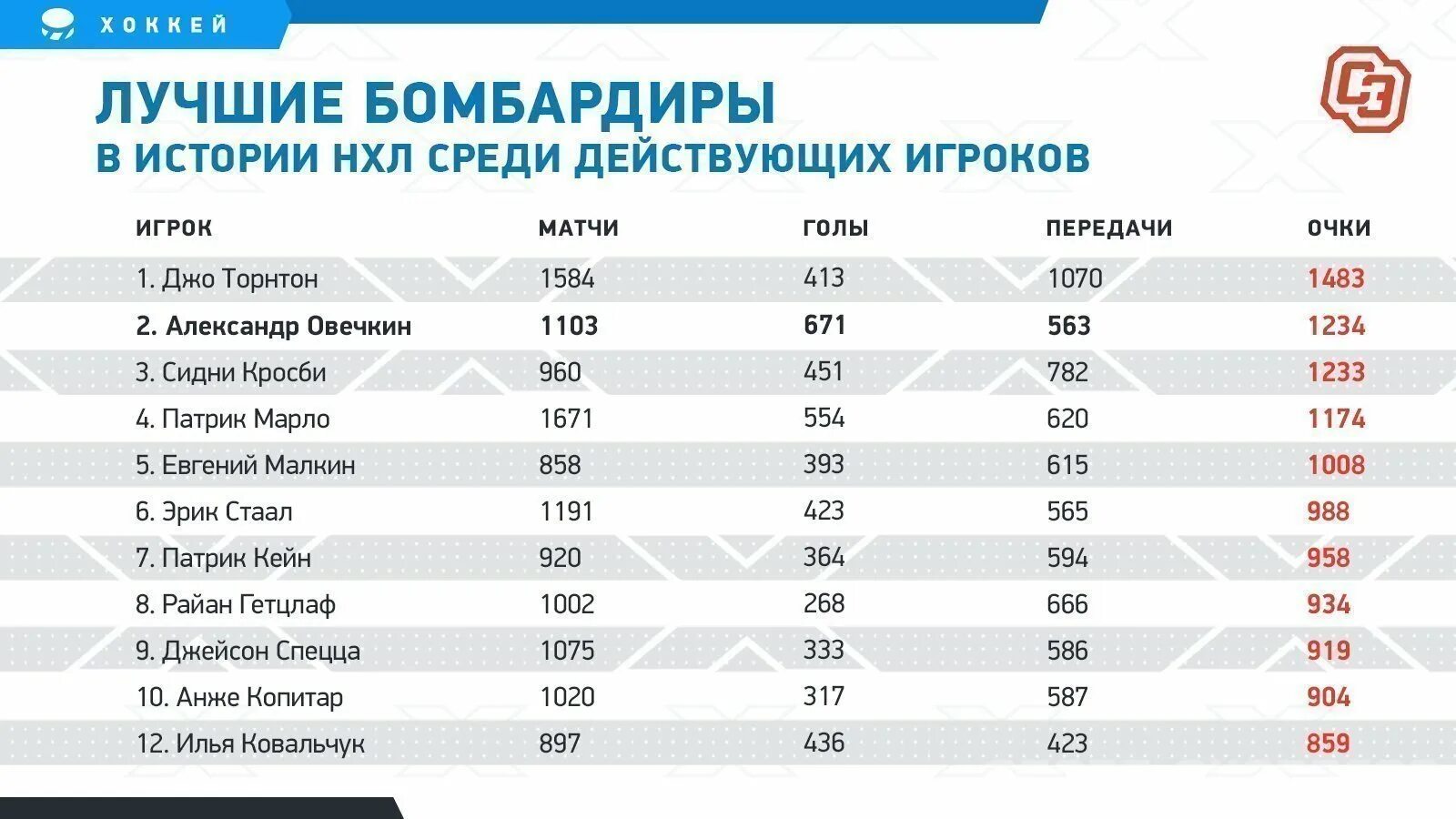 Бомбардиры нхл на сегодня 23 24. Лучшие бомбардиры НХЛ. Лучшие бомбардиры НХЛ В истории. Лучший бомбардир НХЛ. Лучший бомбардир НХЛ за всю историю.