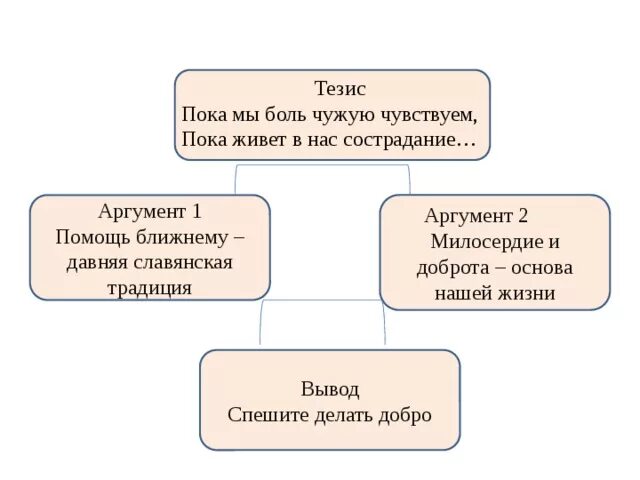 Доброта тезис. Тезис о доброте человека. Тезис Милосердие. Тезис сострадание. Тезис сочувствие и сострадание