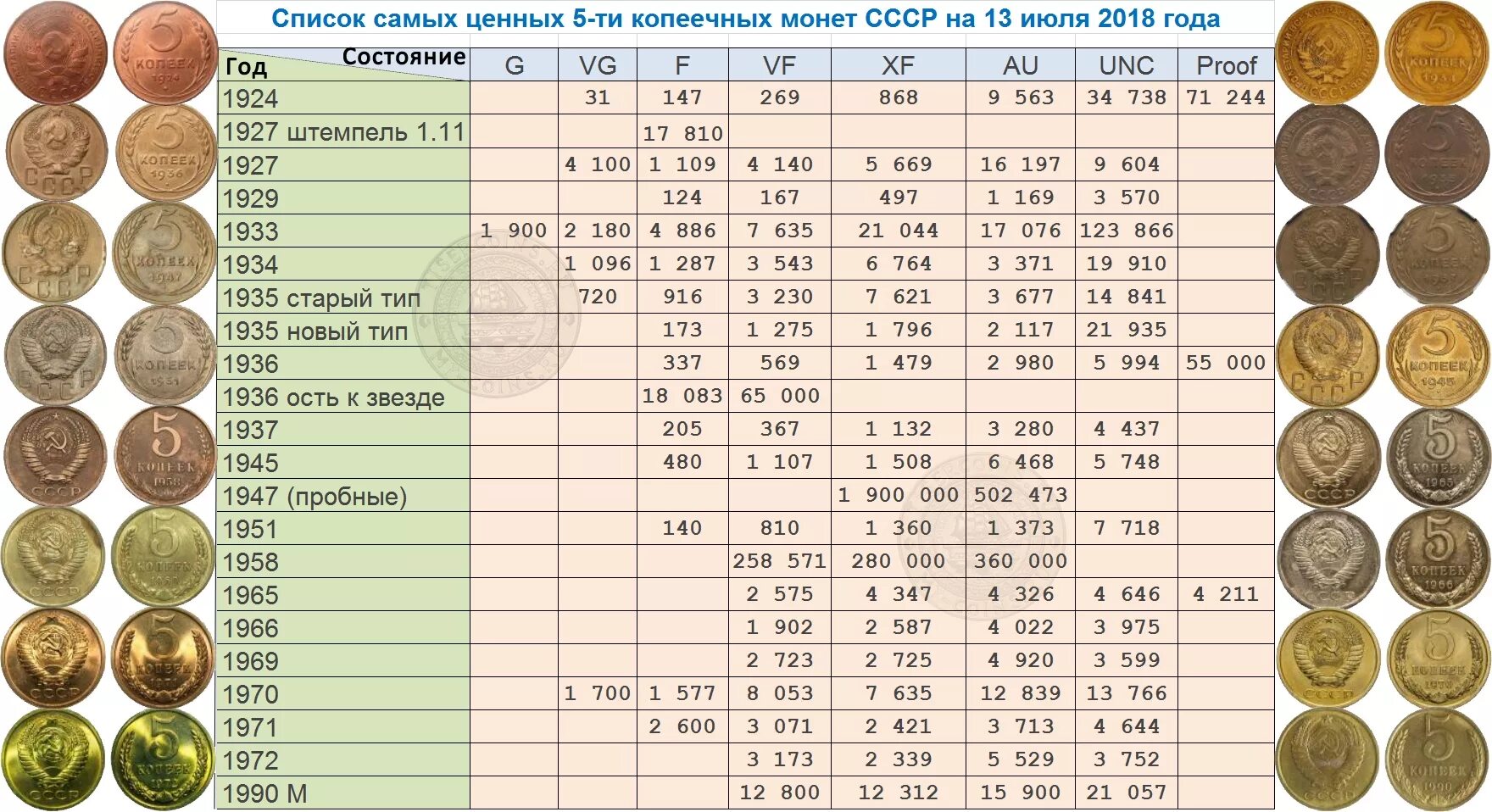 Можно ли на 5. Ценные монеты СССР таблица. Дорогие монеты СССР стоимость таблица. Регулярный чекан монет СССР таблица. Список ценных монет СССР таблица.