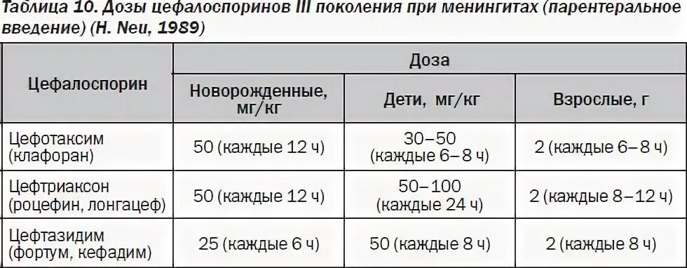 Сколько нужно цефтриаксона взрослому. Цефтриаксон уколы детям дозировка. Цефтриаксон ребенку 2 года дозировка.