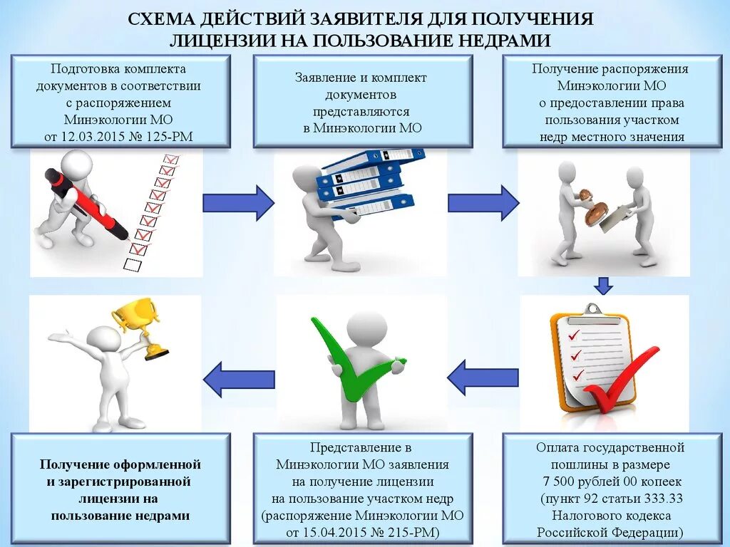 Пользование недрами. Порядок предоставления недр в пользование. Лицензия на пользование недрами.