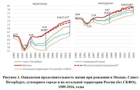 Средняя продолжительность жизни мужчин в москве