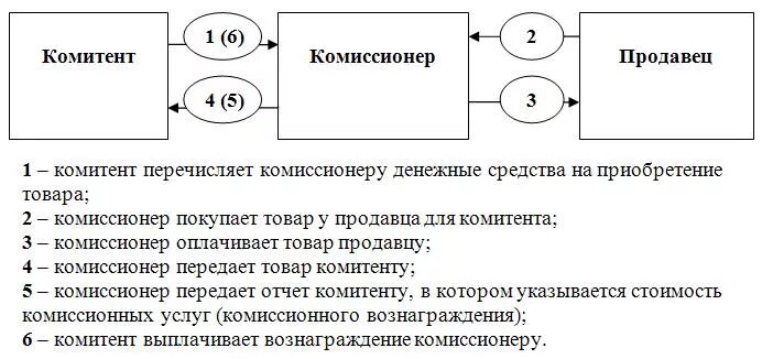 Покупатели комиссионеры