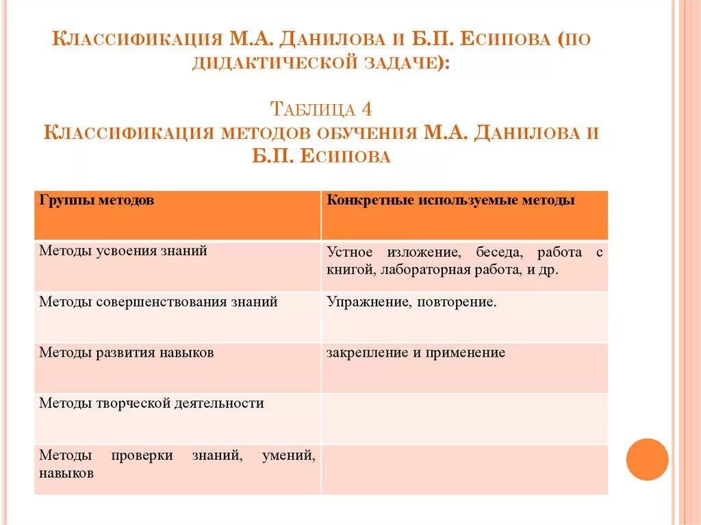 Методы по дидактической цели. Классификация методов обучения по м. а. Данилову и б. п. Есипову. Классификация методов обучения м.а.Данилова. Классификация методов по назначению м.а Данилов б.п Есипов. Классификация методов обучения Данилова и Есипова.